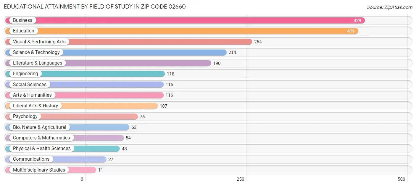 Educational Attainment by Field of Study in Zip Code 02660