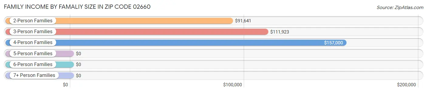 Family Income by Famaliy Size in Zip Code 02660