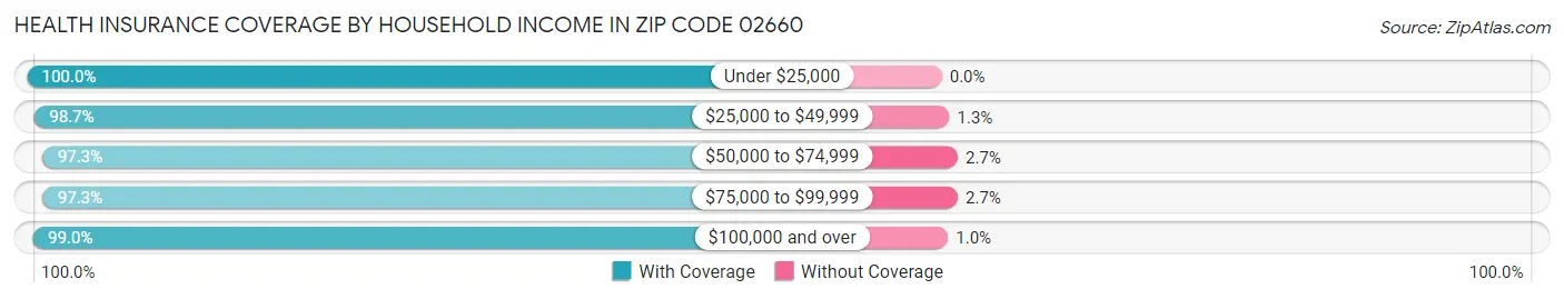 Health Insurance Coverage by Household Income in Zip Code 02660