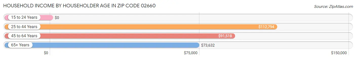 Household Income by Householder Age in Zip Code 02660