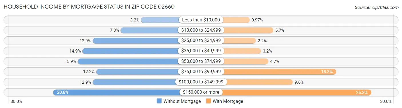 Household Income by Mortgage Status in Zip Code 02660