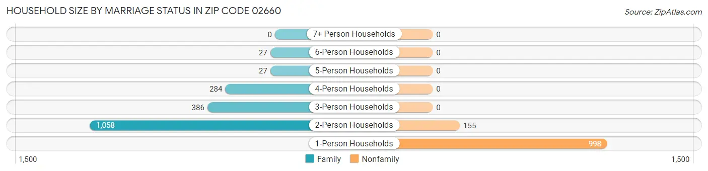 Household Size by Marriage Status in Zip Code 02660