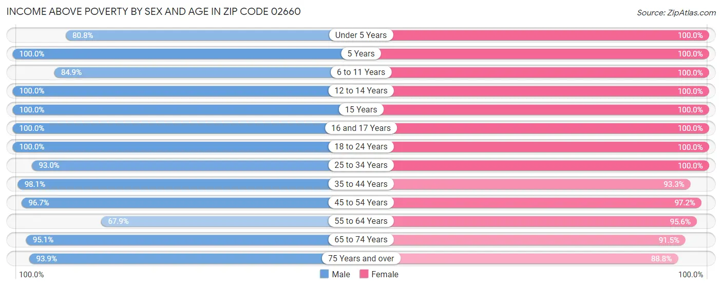 Income Above Poverty by Sex and Age in Zip Code 02660