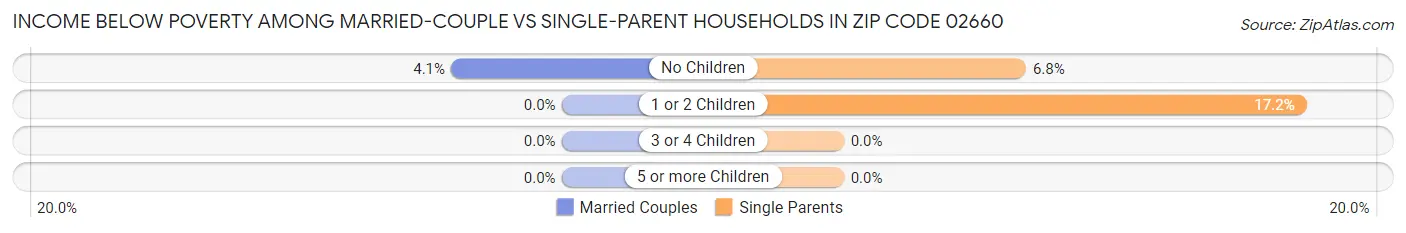 Income Below Poverty Among Married-Couple vs Single-Parent Households in Zip Code 02660