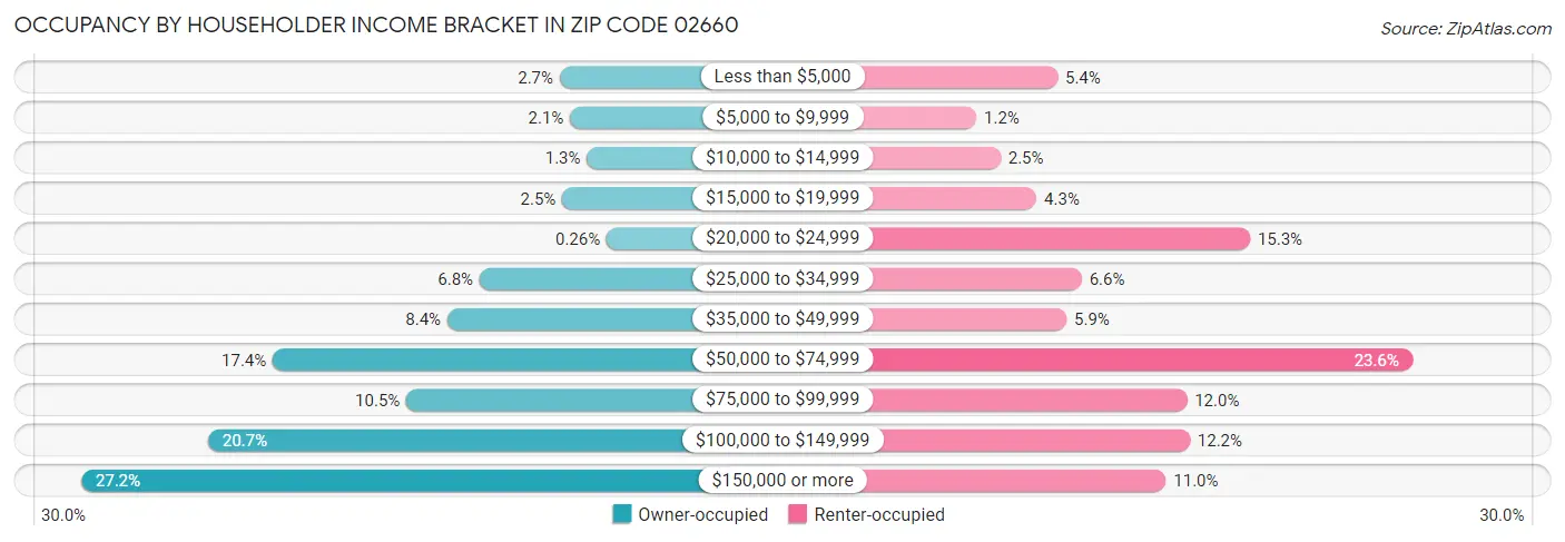 Occupancy by Householder Income Bracket in Zip Code 02660