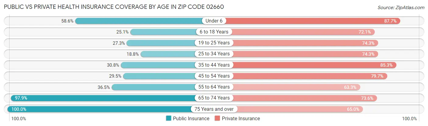 Public vs Private Health Insurance Coverage by Age in Zip Code 02660