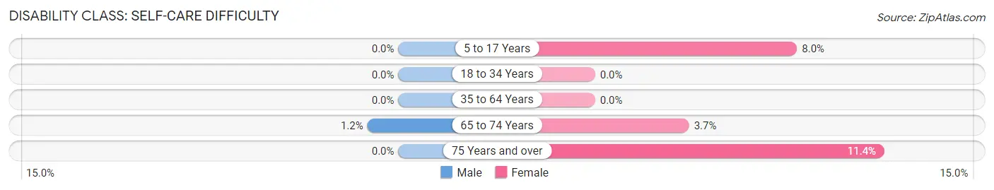 Disability in Zip Code 02660: <span>Self-Care Difficulty</span>