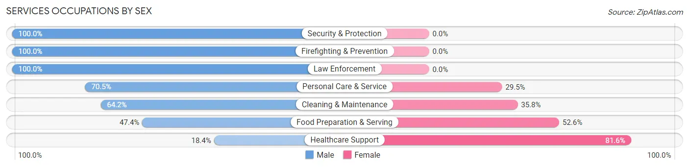 Services Occupations by Sex in Zip Code 02660