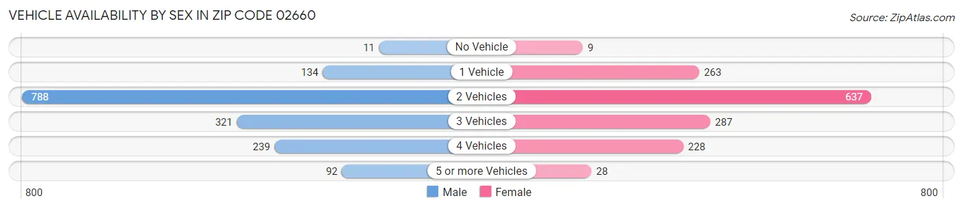 Vehicle Availability by Sex in Zip Code 02660
