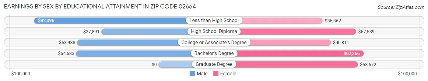 Earnings by Sex by Educational Attainment in Zip Code 02664