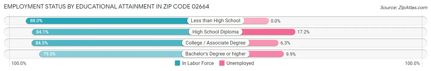 Employment Status by Educational Attainment in Zip Code 02664