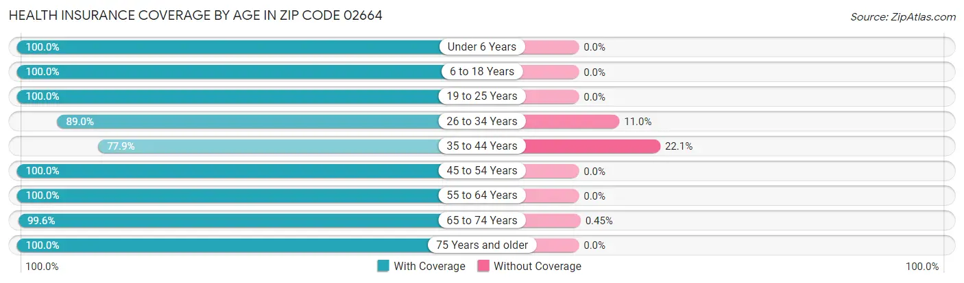 Health Insurance Coverage by Age in Zip Code 02664