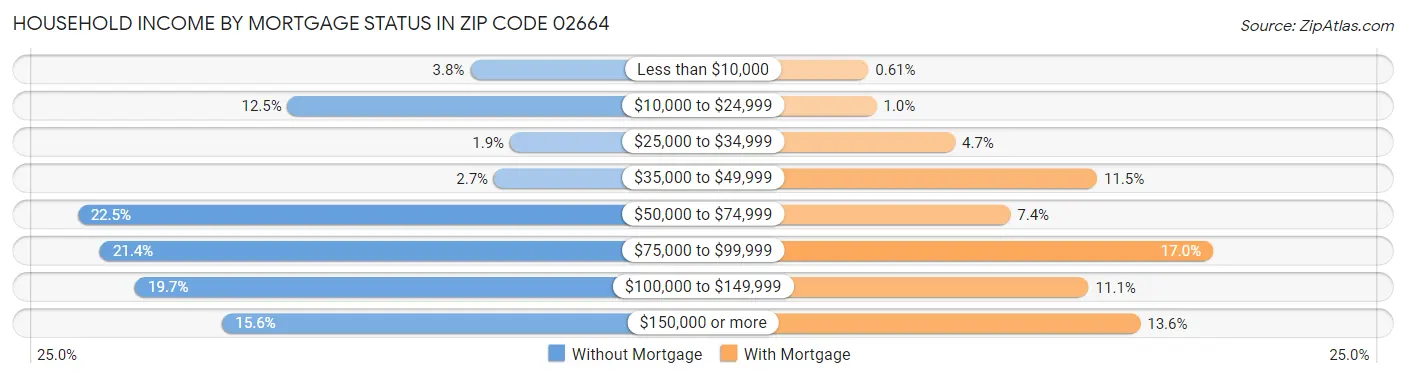 Household Income by Mortgage Status in Zip Code 02664