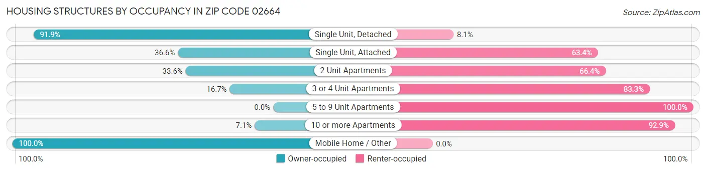 Housing Structures by Occupancy in Zip Code 02664