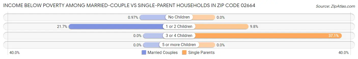 Income Below Poverty Among Married-Couple vs Single-Parent Households in Zip Code 02664