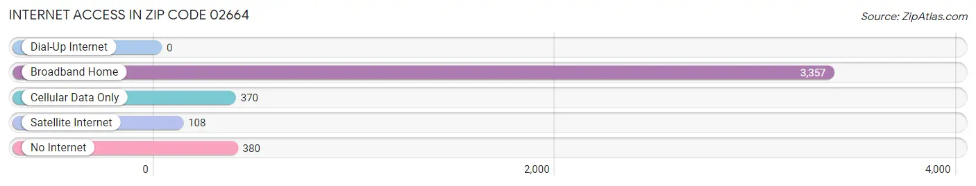 Internet Access in Zip Code 02664