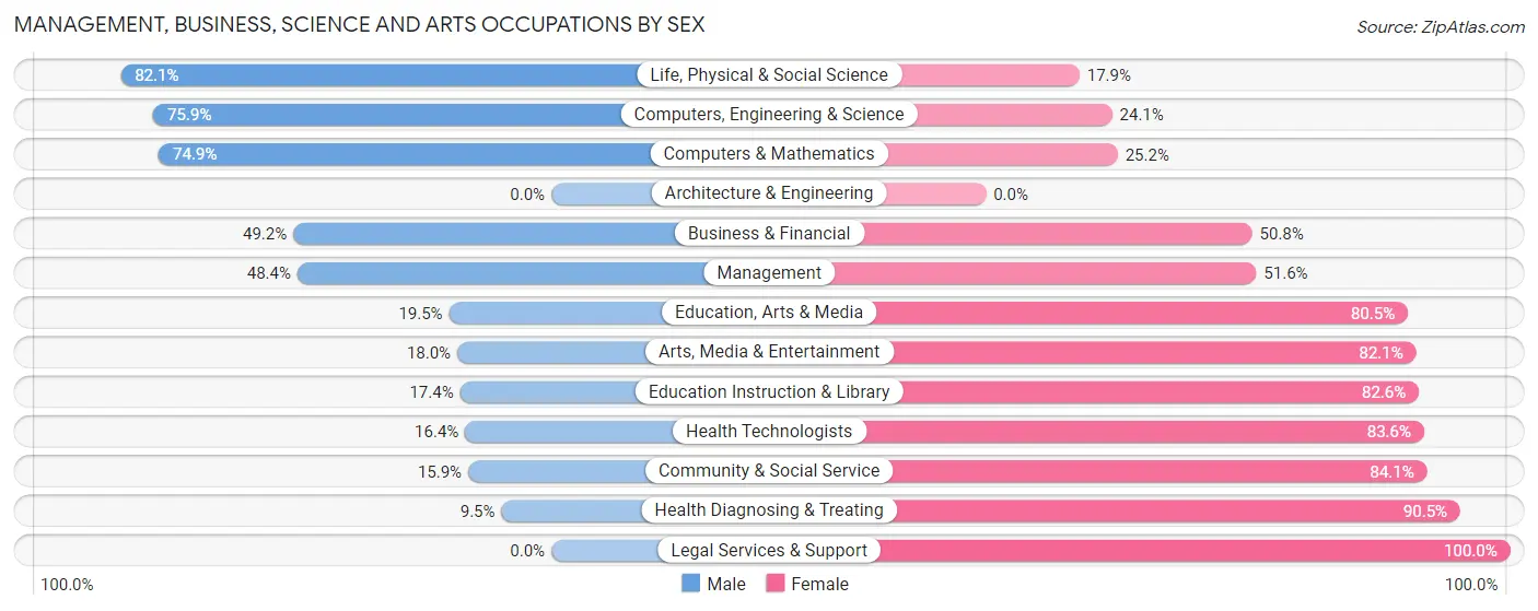 Management, Business, Science and Arts Occupations by Sex in Zip Code 02664