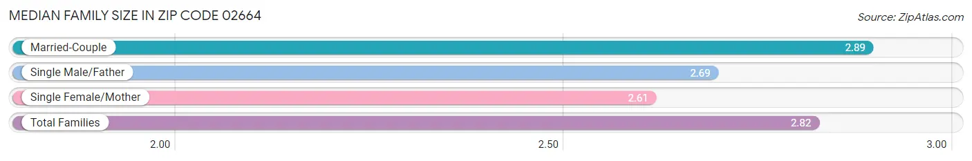 Median Family Size in Zip Code 02664