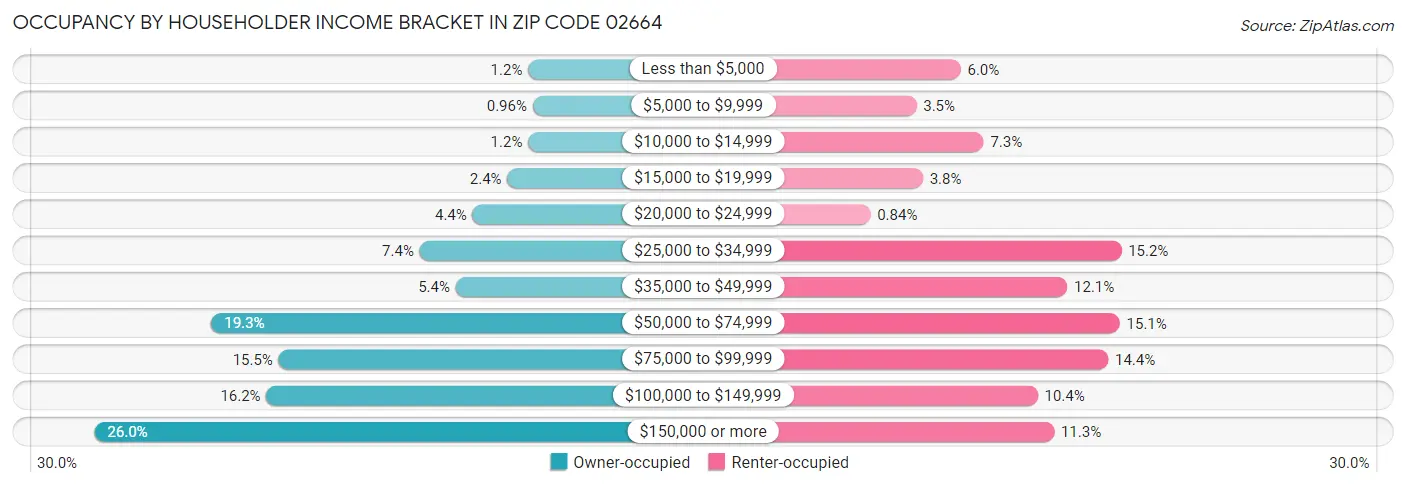 Occupancy by Householder Income Bracket in Zip Code 02664