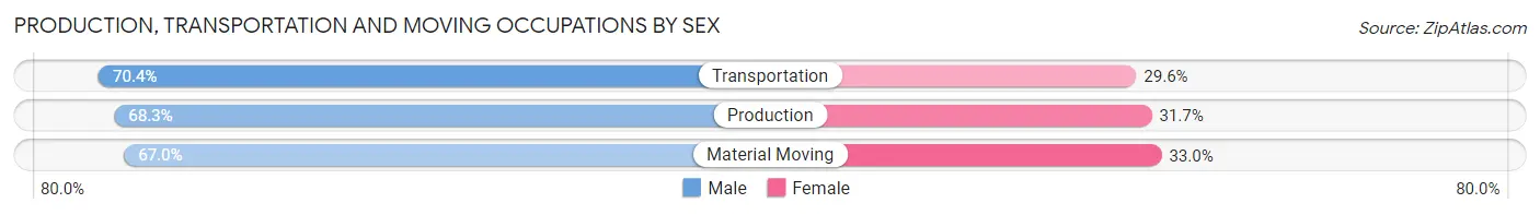 Production, Transportation and Moving Occupations by Sex in Zip Code 02664