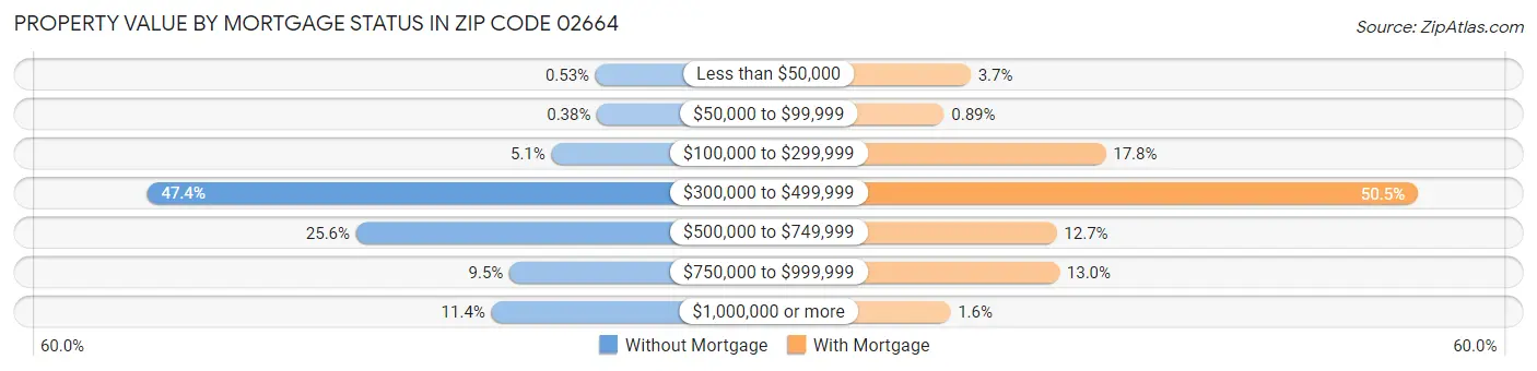 Property Value by Mortgage Status in Zip Code 02664