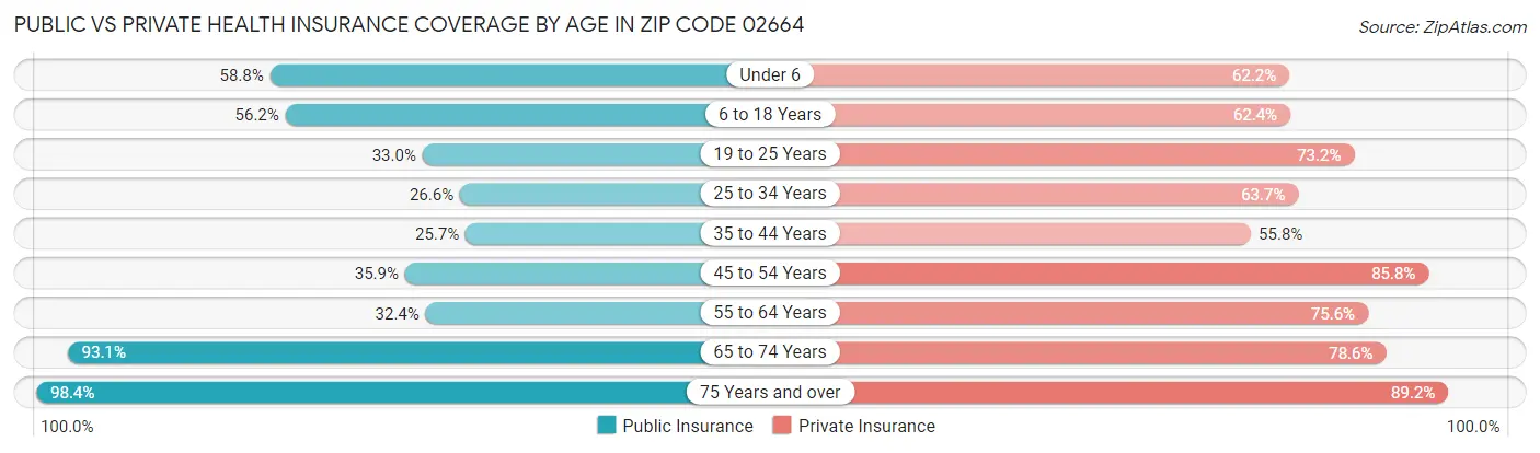 Public vs Private Health Insurance Coverage by Age in Zip Code 02664
