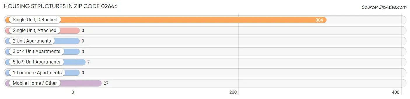 Housing Structures in Zip Code 02666