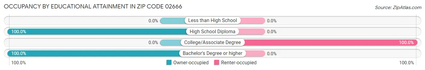 Occupancy by Educational Attainment in Zip Code 02666