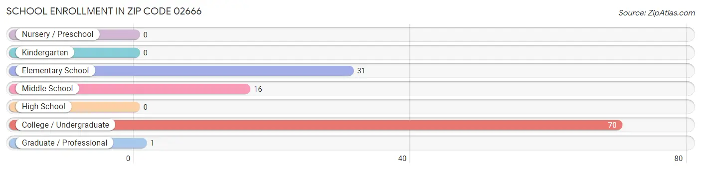 School Enrollment in Zip Code 02666
