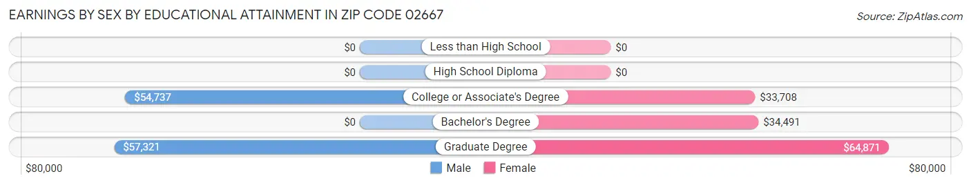 Earnings by Sex by Educational Attainment in Zip Code 02667