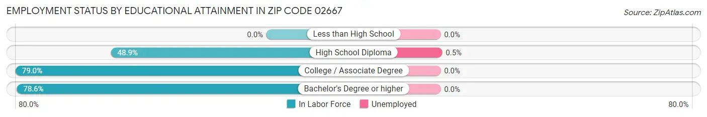Employment Status by Educational Attainment in Zip Code 02667