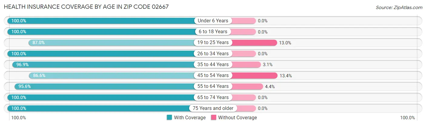 Health Insurance Coverage by Age in Zip Code 02667