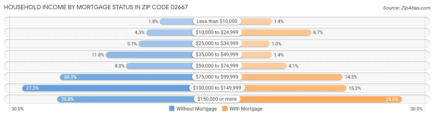 Household Income by Mortgage Status in Zip Code 02667