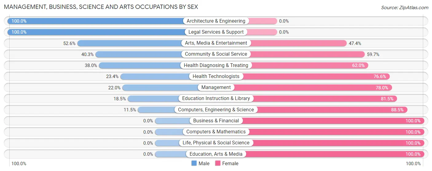 Management, Business, Science and Arts Occupations by Sex in Zip Code 02667