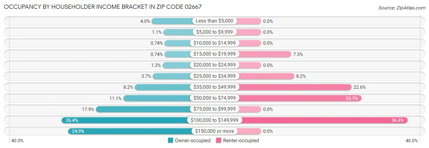 Occupancy by Householder Income Bracket in Zip Code 02667