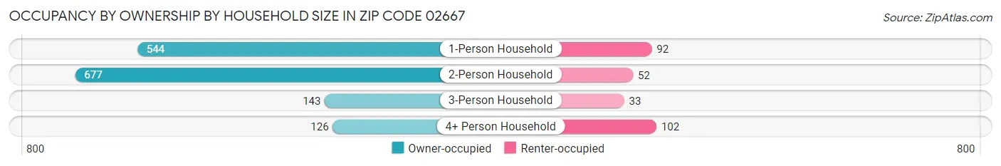 Occupancy by Ownership by Household Size in Zip Code 02667