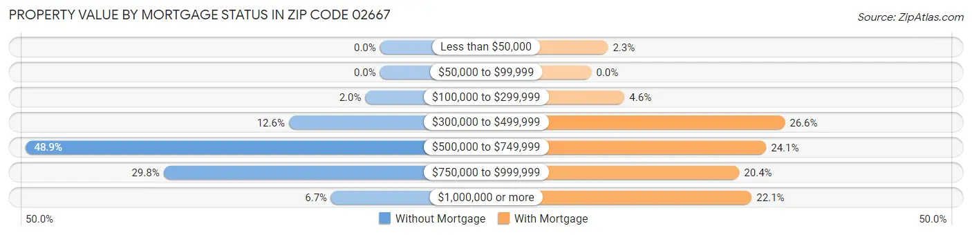 Property Value by Mortgage Status in Zip Code 02667