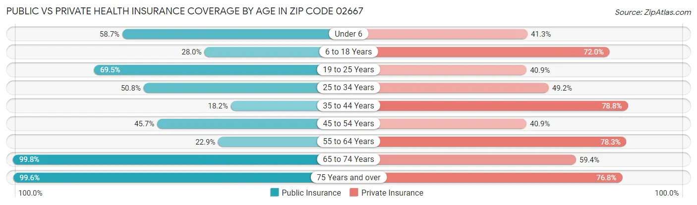 Public vs Private Health Insurance Coverage by Age in Zip Code 02667