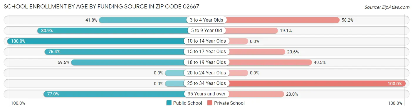 School Enrollment by Age by Funding Source in Zip Code 02667