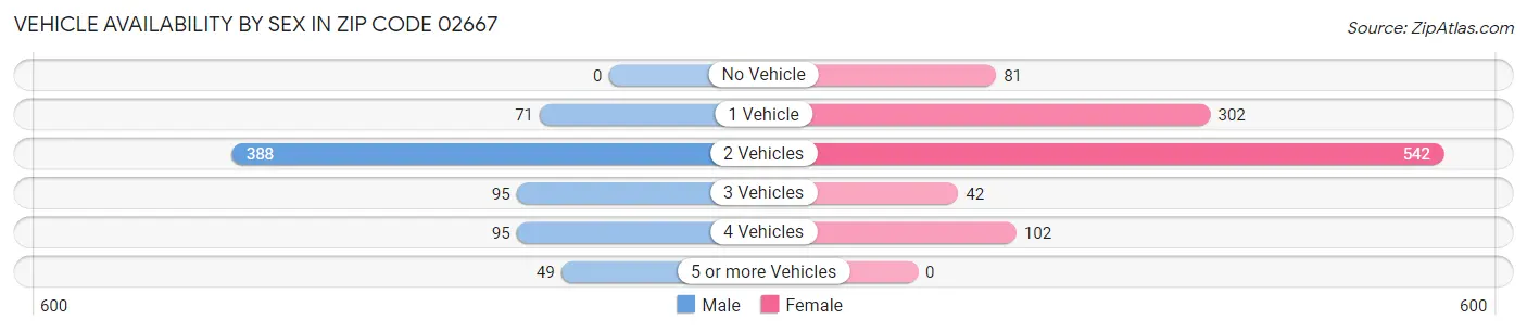 Vehicle Availability by Sex in Zip Code 02667