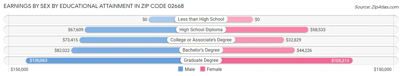 Earnings by Sex by Educational Attainment in Zip Code 02668