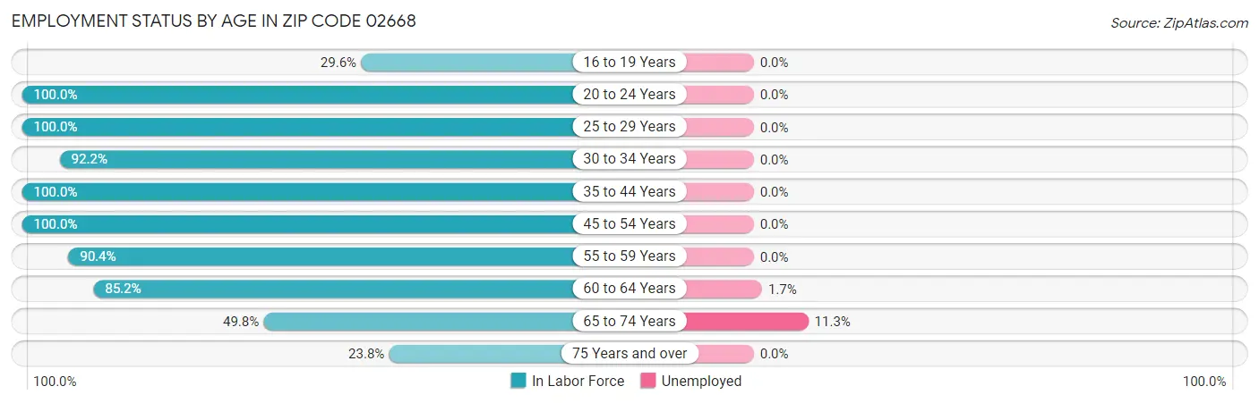 Employment Status by Age in Zip Code 02668
