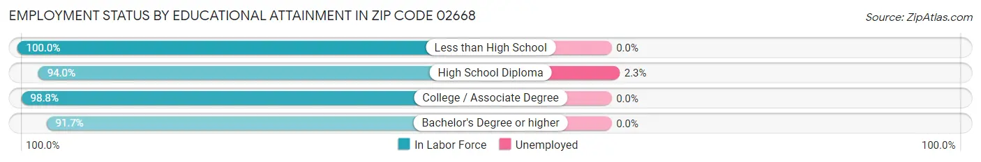 Employment Status by Educational Attainment in Zip Code 02668
