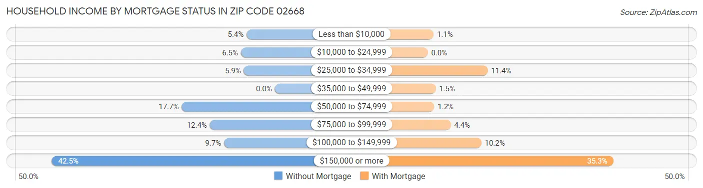 Household Income by Mortgage Status in Zip Code 02668