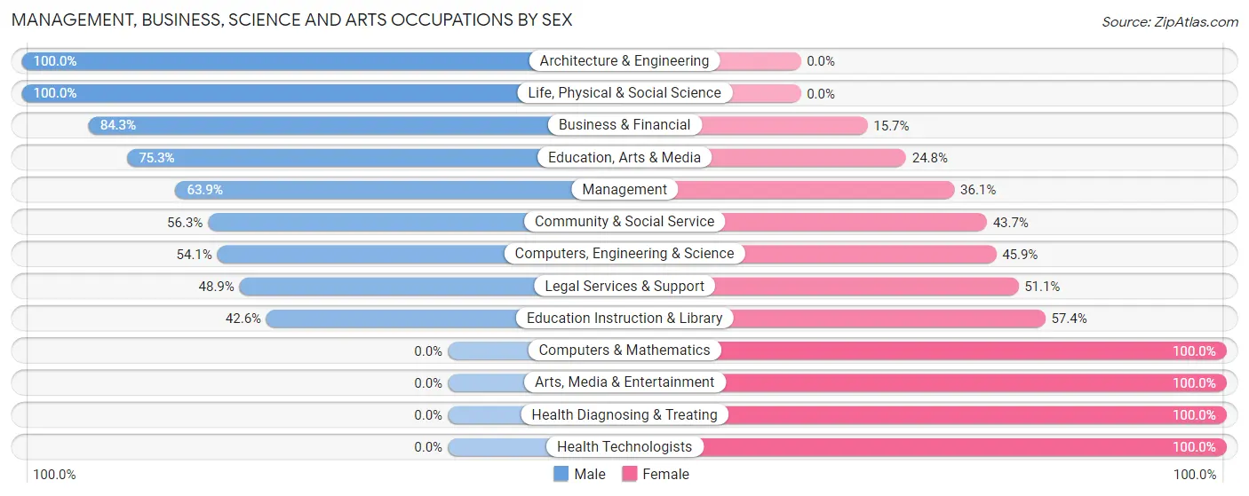 Management, Business, Science and Arts Occupations by Sex in Zip Code 02668