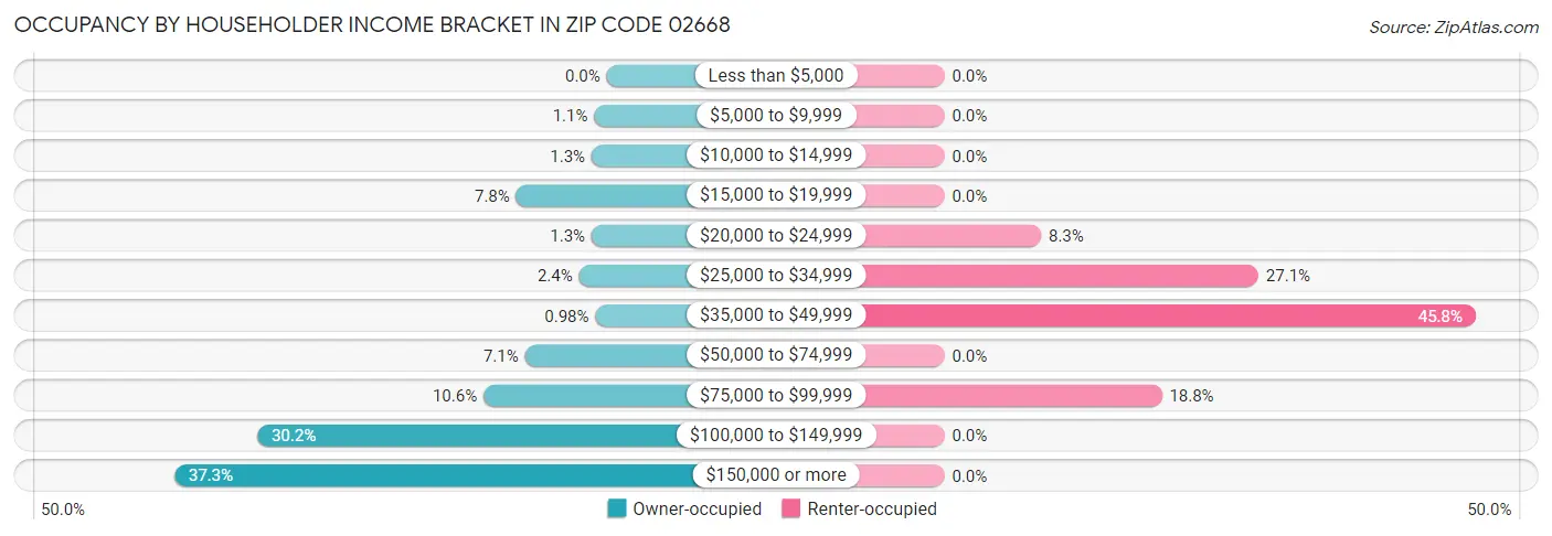 Occupancy by Householder Income Bracket in Zip Code 02668