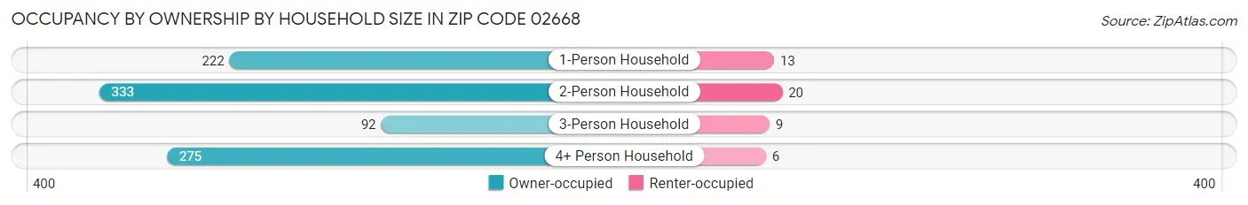 Occupancy by Ownership by Household Size in Zip Code 02668