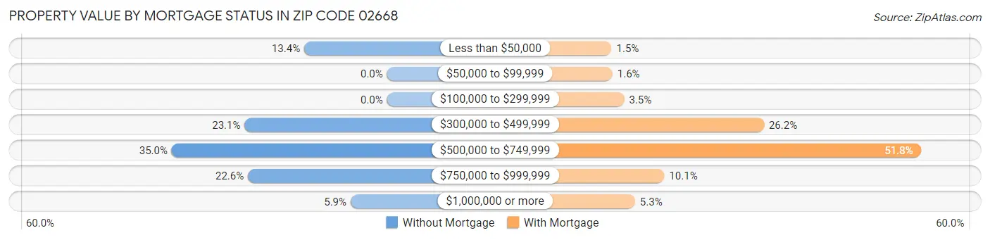 Property Value by Mortgage Status in Zip Code 02668