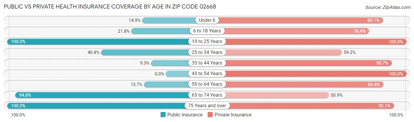 Public vs Private Health Insurance Coverage by Age in Zip Code 02668