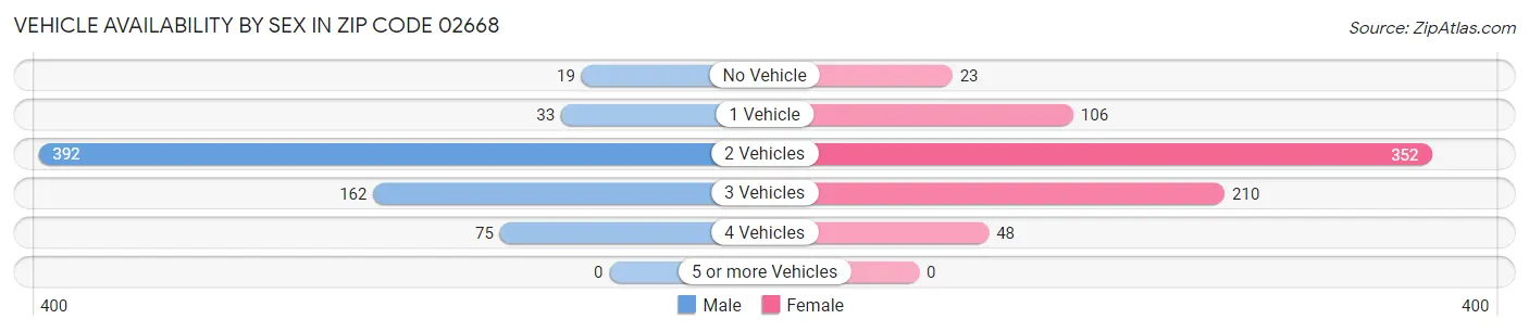Vehicle Availability by Sex in Zip Code 02668
